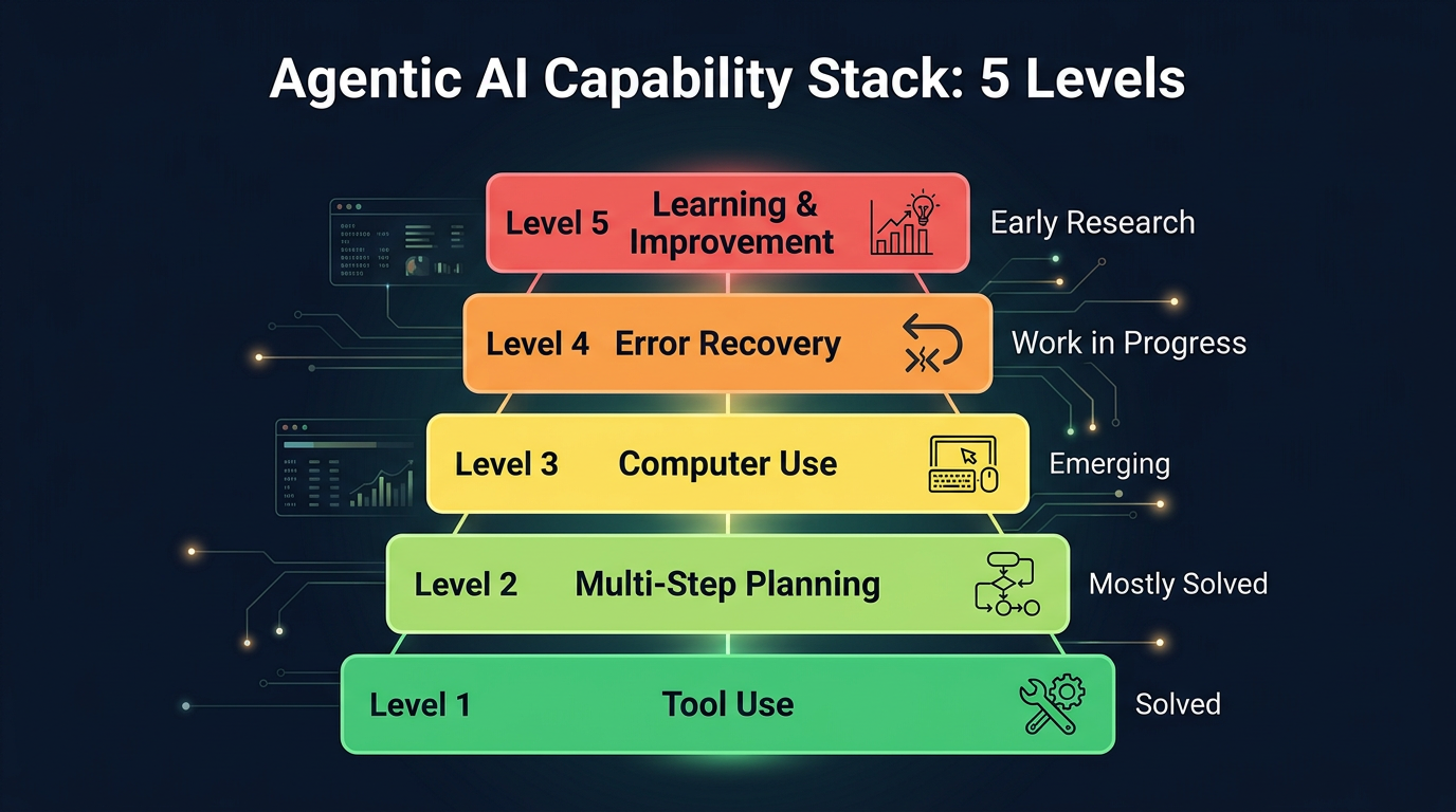 Agentic AI Capability Stack: 5 Levels