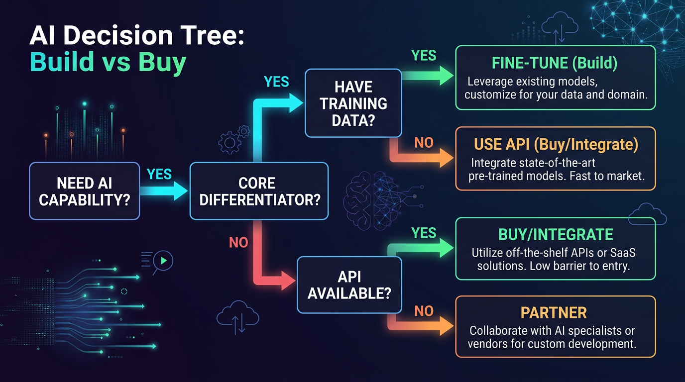 AI Build vs Buy Decision Tree