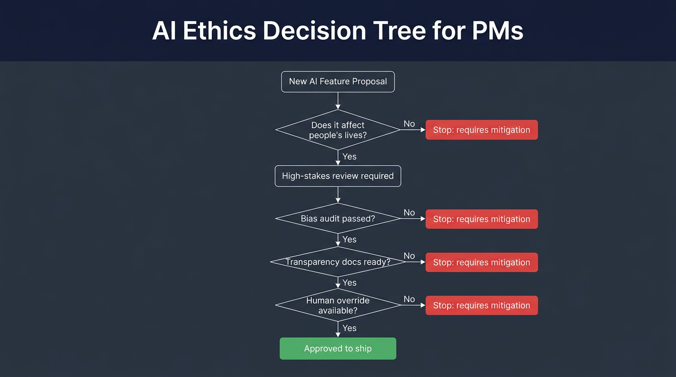 AI Ethics Decision Tree for Product Managers