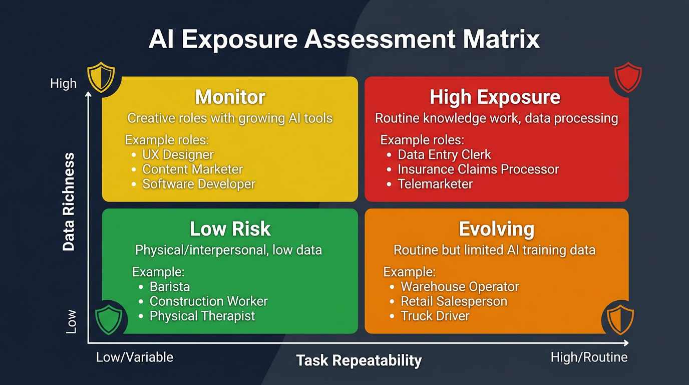 AI Exposure Assessment Matrix for Career Planning