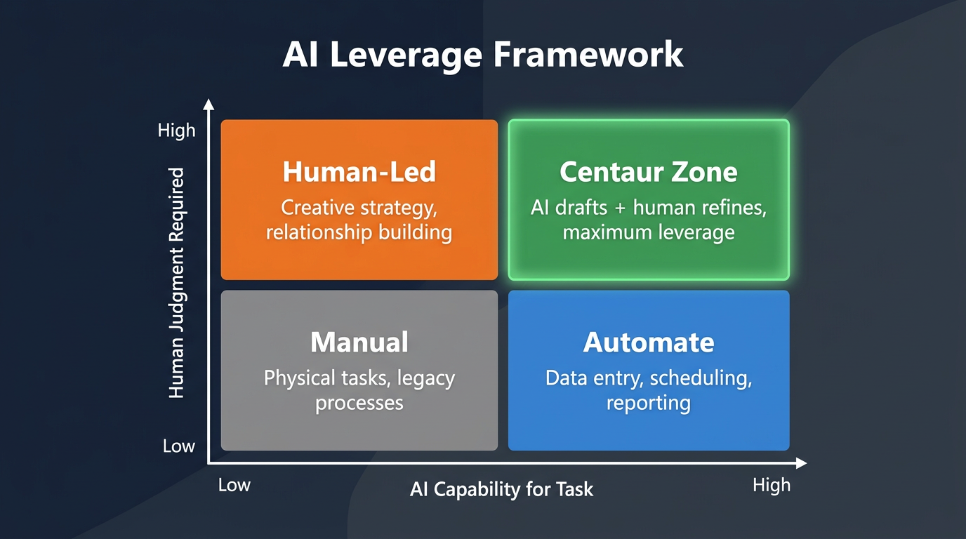 AI Leverage Framework for Professionals