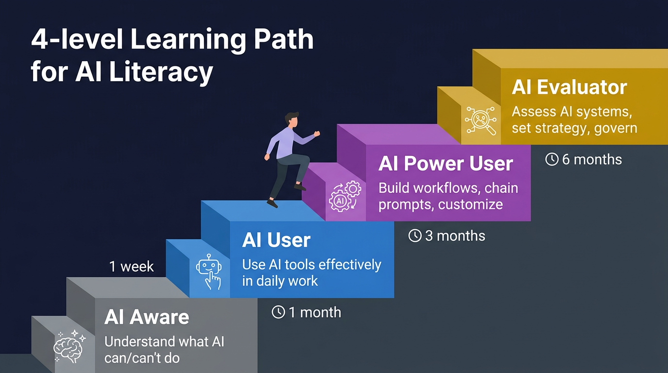 4-Level Learning Path for AI Literacy