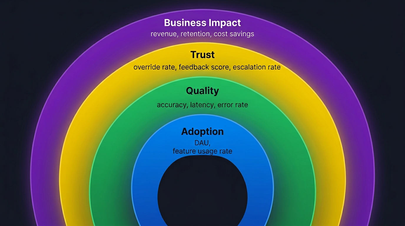 AI Product Metrics Framework