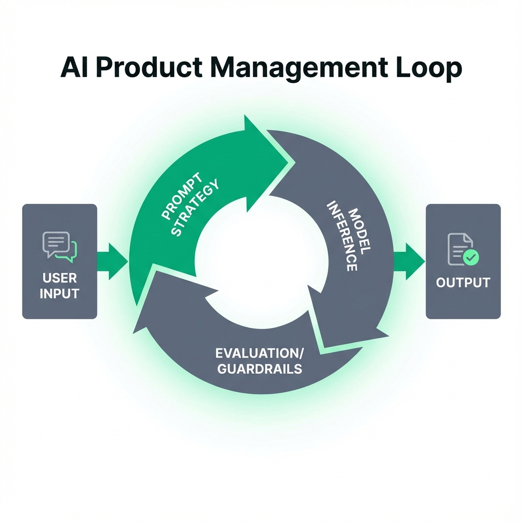 AI Product Management Loop