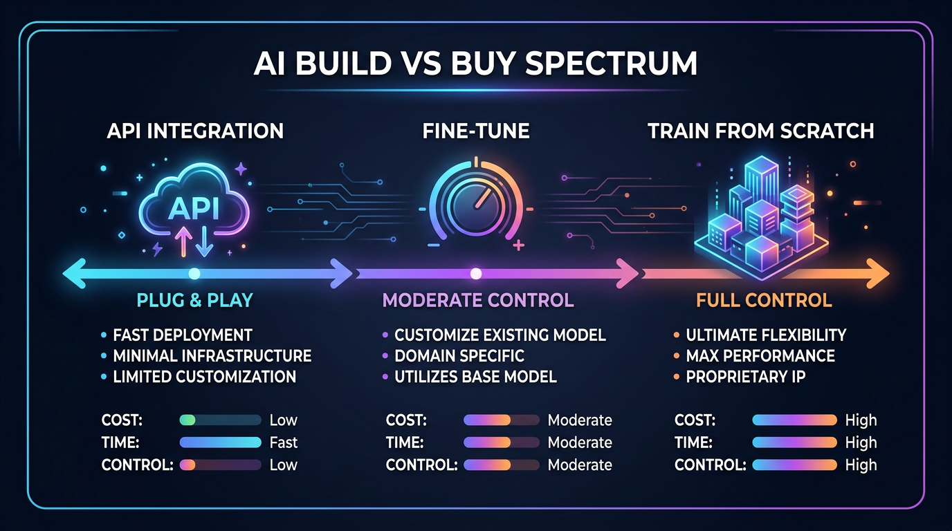 Build vs Buy Spectrum: API to Fine-tune to Train from Scratch