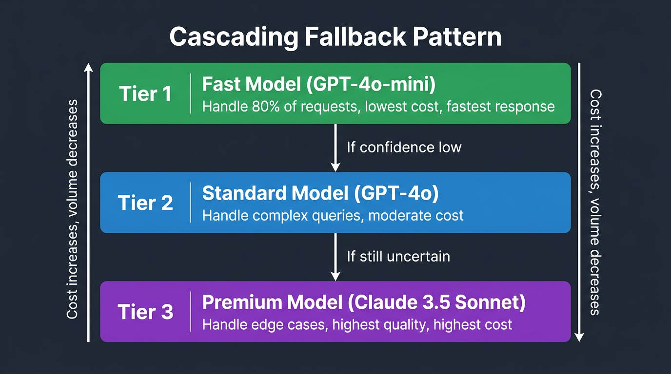 Cascading Fallback Pattern for Multi-Model Systems