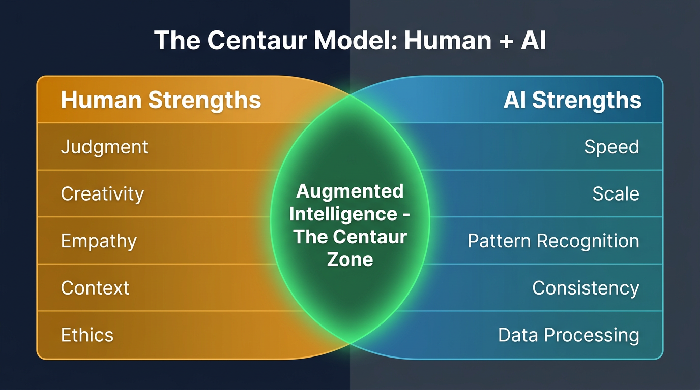 The Centaur Model: Human + AI Collaboration