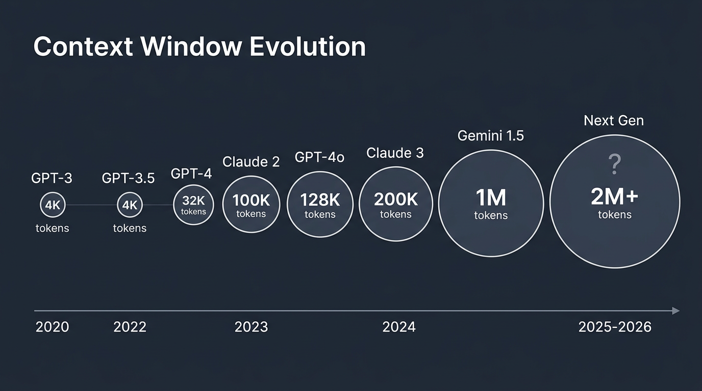 Context Window Evolution Timeline