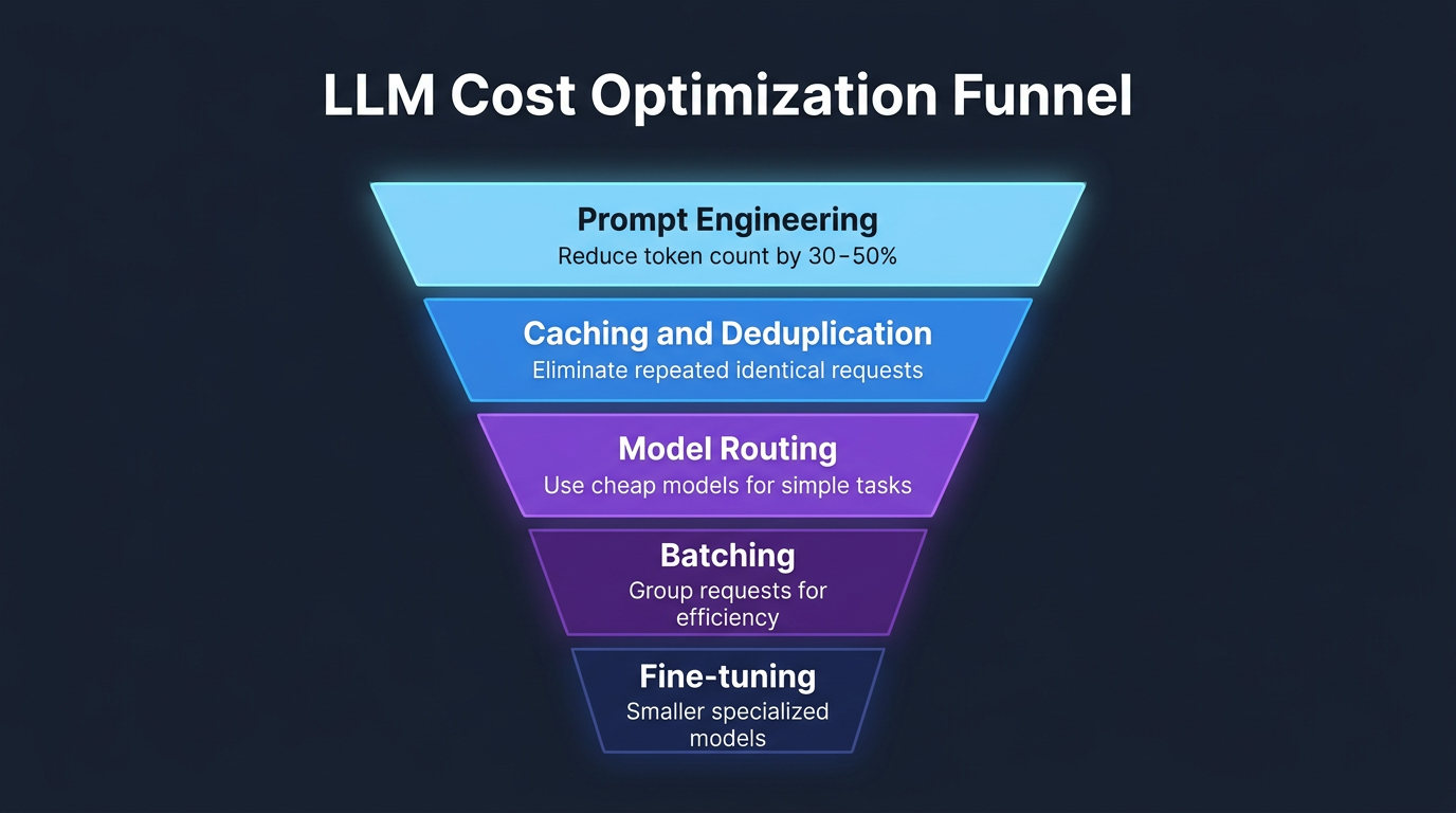 Cost Optimization Funnel for LLM Applications
