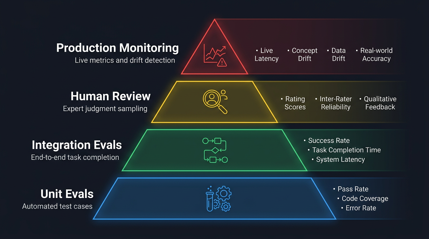 Evaluation Framework Pyramid: Unit Evals to Production Monitoring