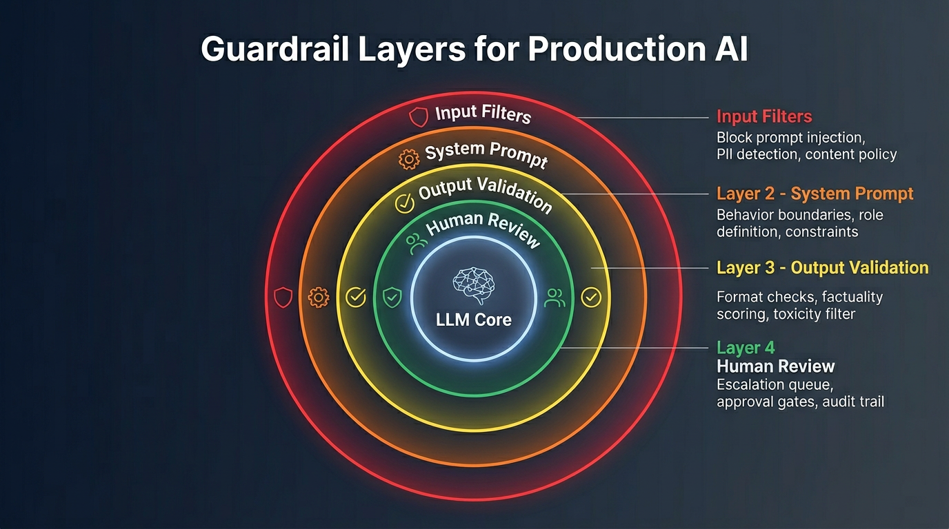 Guardrail Layers: Input Filters, Output Validation, Human Review