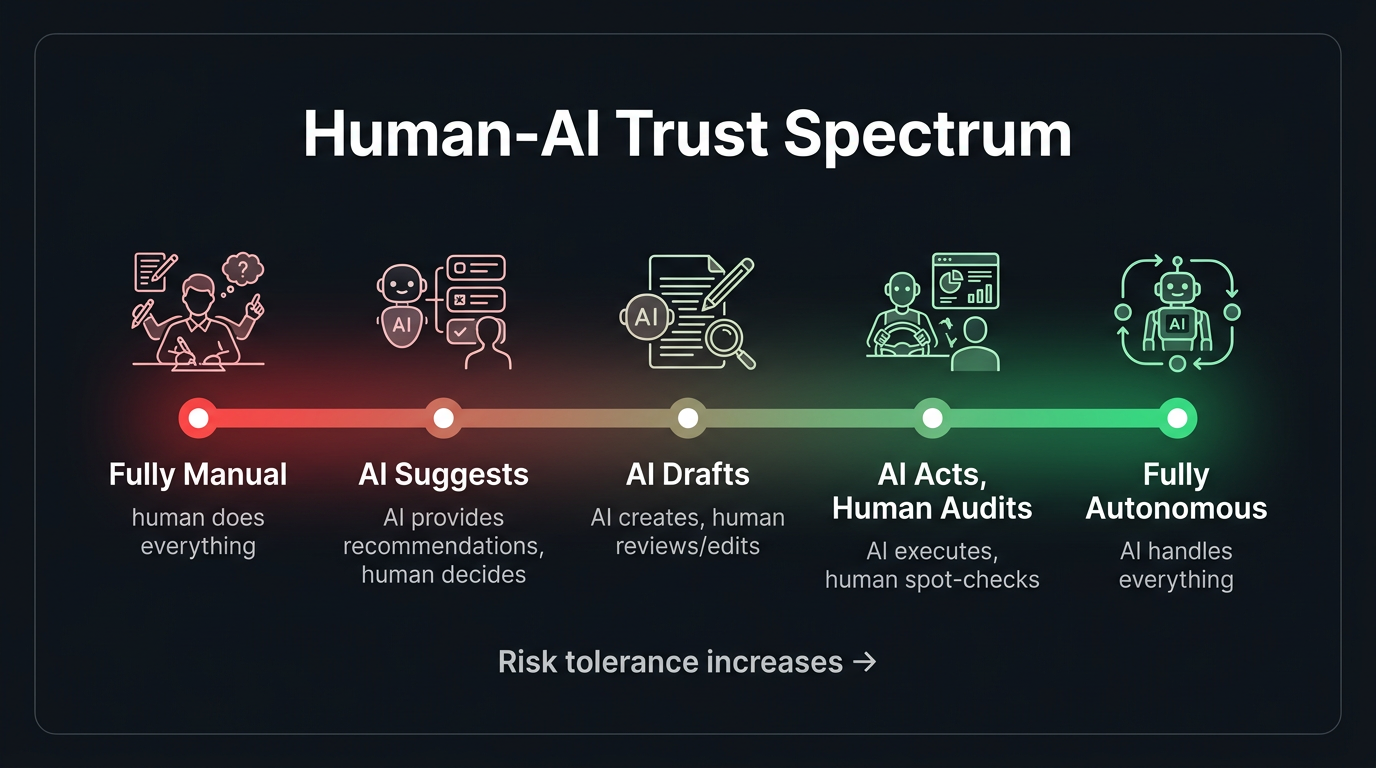 Human-AI Trust Spectrum