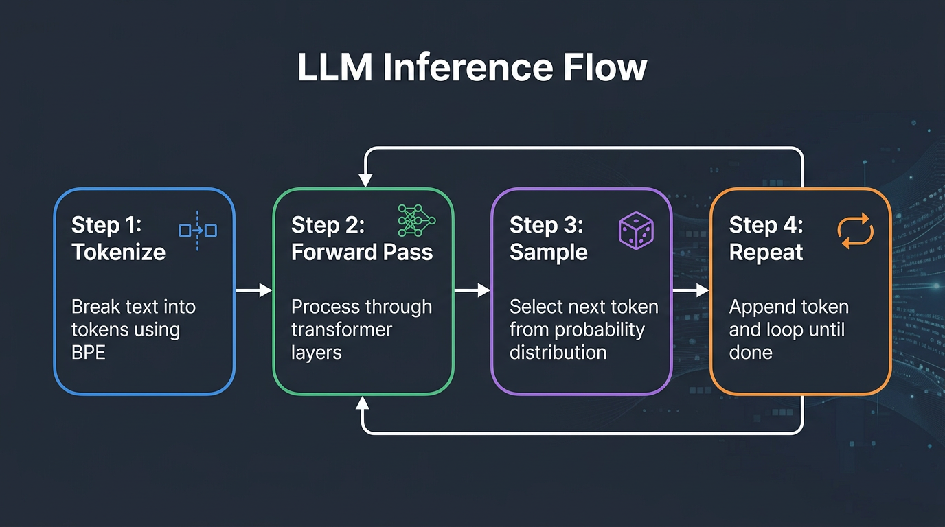 LLM Inference Flow: Tokenize, Forward Pass, Sample, Repeat