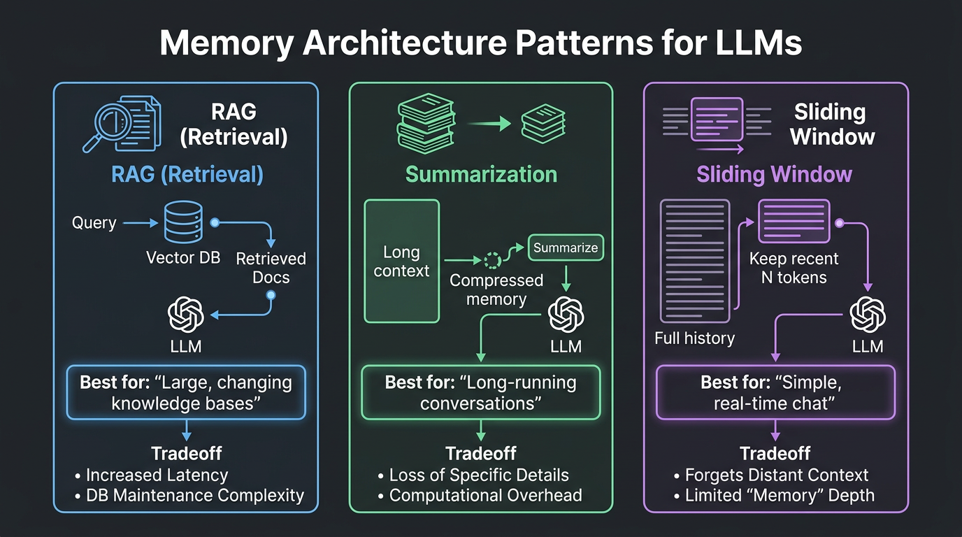 Memory Architecture Patterns: RAG vs Summarization vs Sliding Window