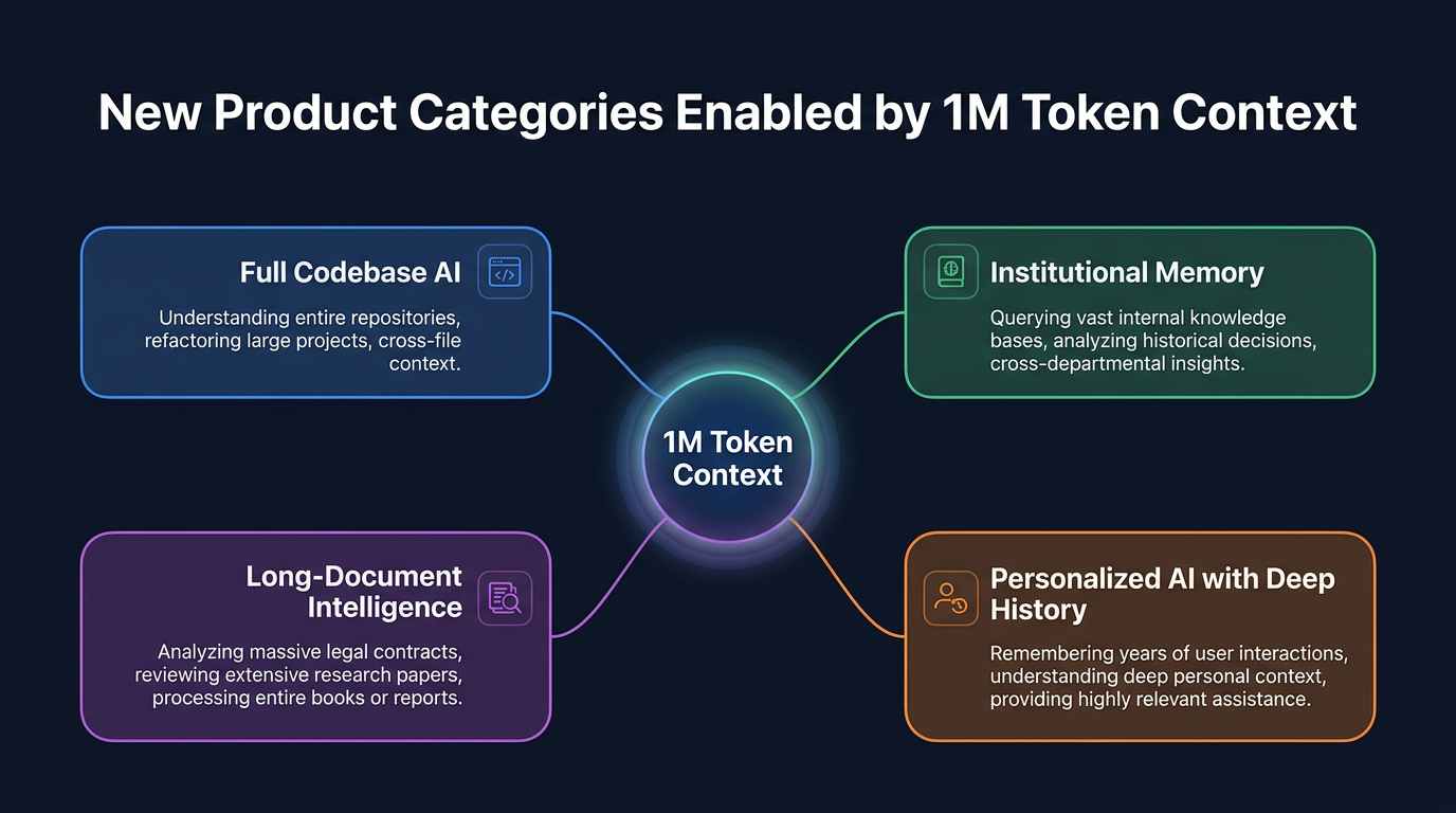 New Product Categories Enabled by 1M Token Context
