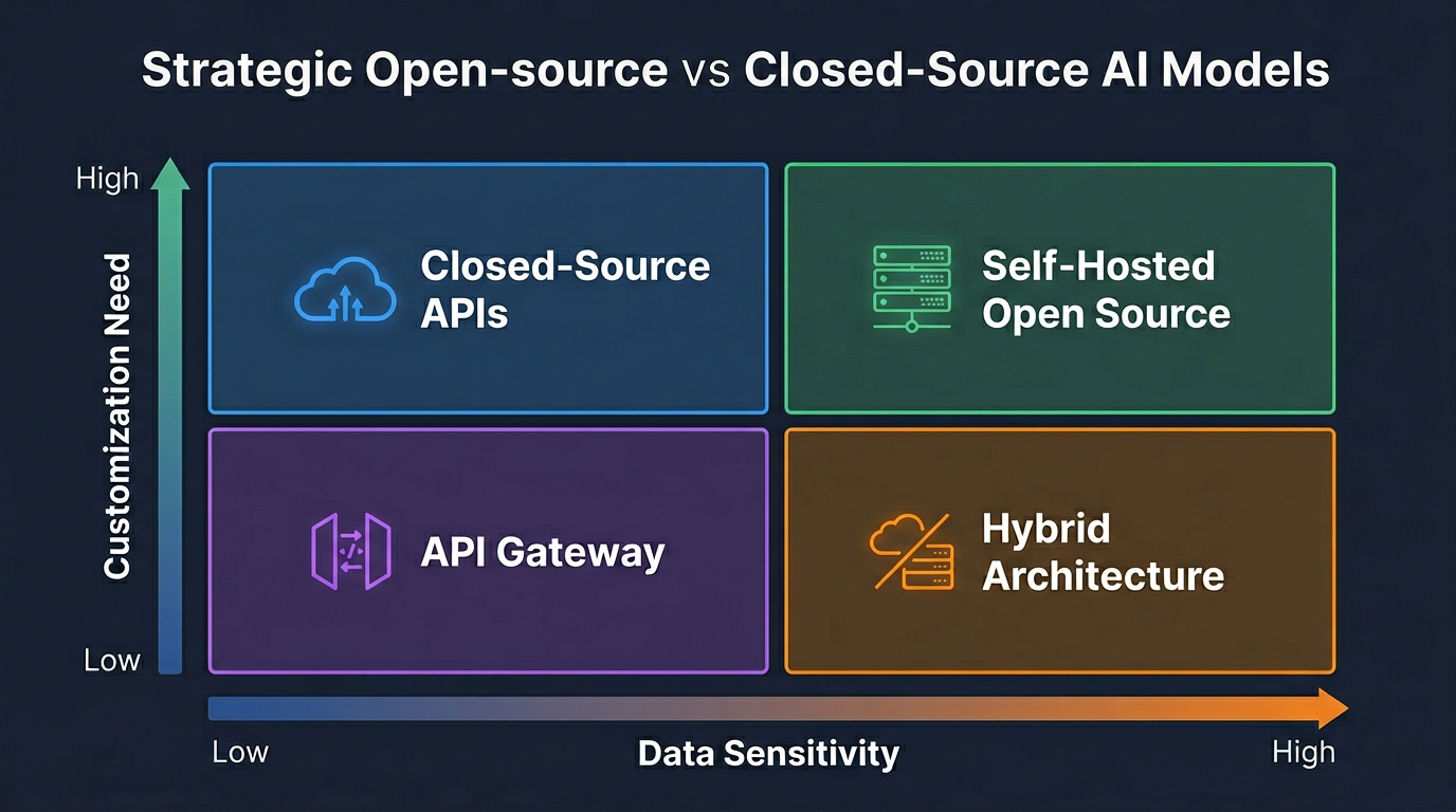 Strategic Decision Matrix: Open vs Closed Source AI