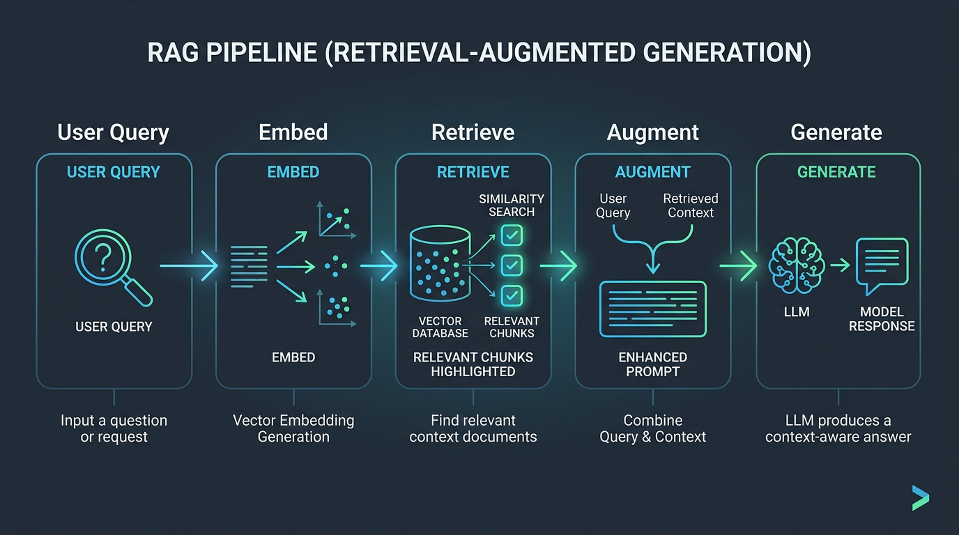 RAG Pipeline: Query, Embed, Retrieve, Augment, Generate