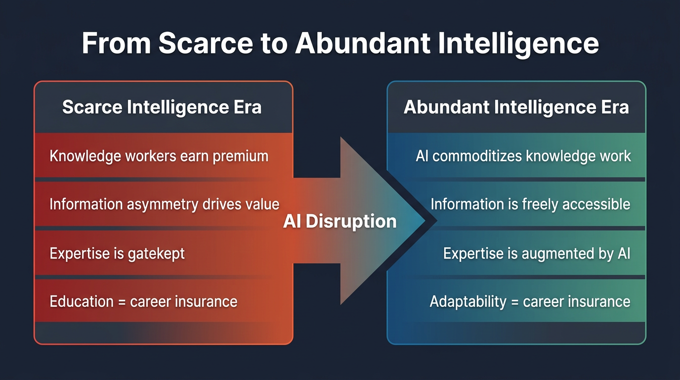 Economic Shift: Scarce to Abundant Intelligence