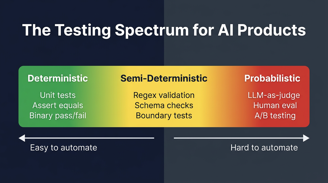 Testing Spectrum: Deterministic to Probabilistic