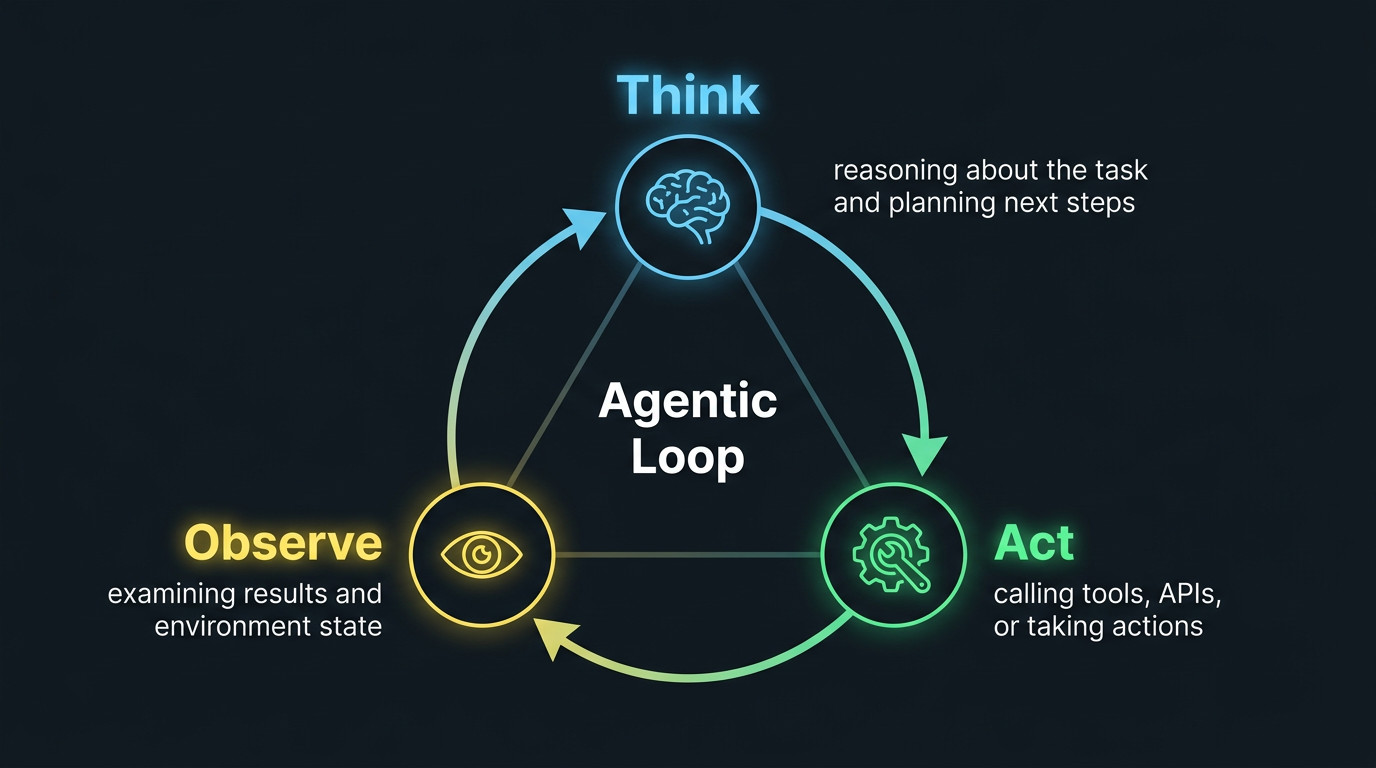 Agent Think-Act-Observe Loop
